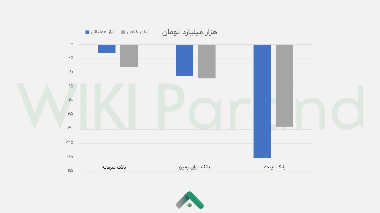 تراز عملیاتی بانک ها