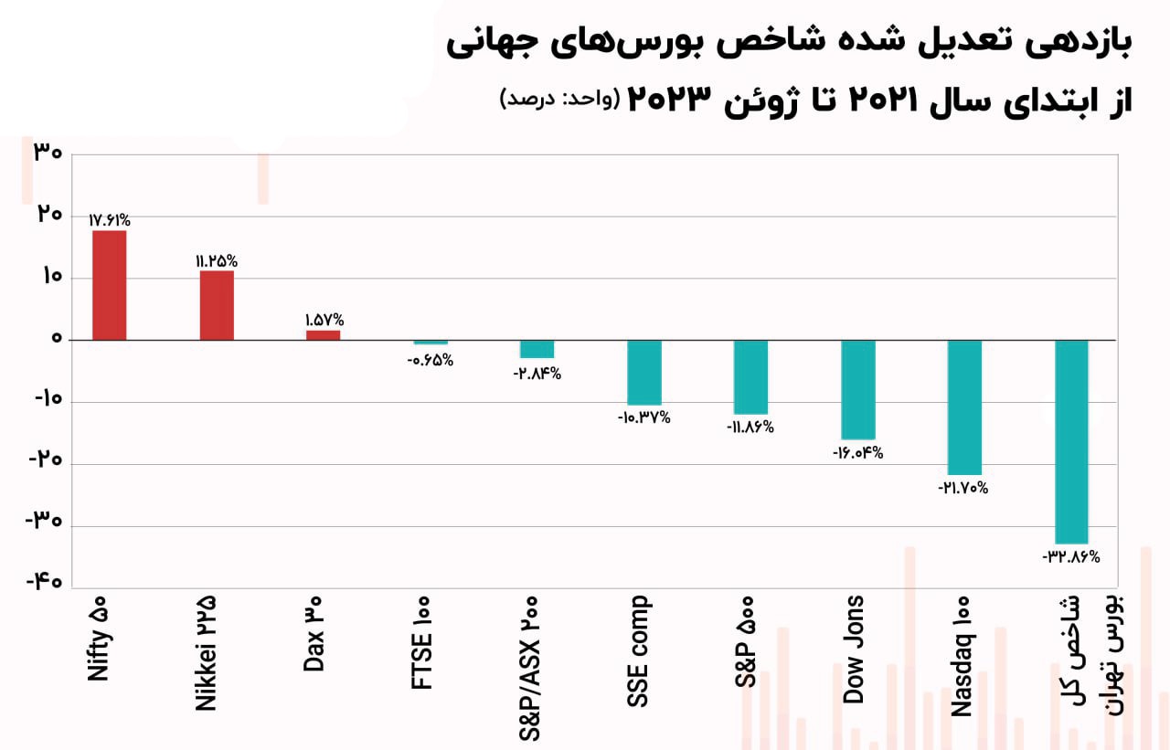 تحلیل بورس